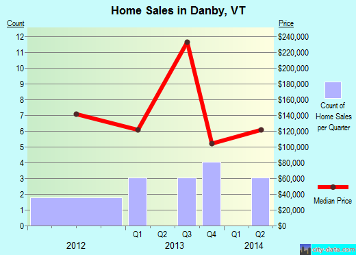 Danby,VT real estate house value index trend