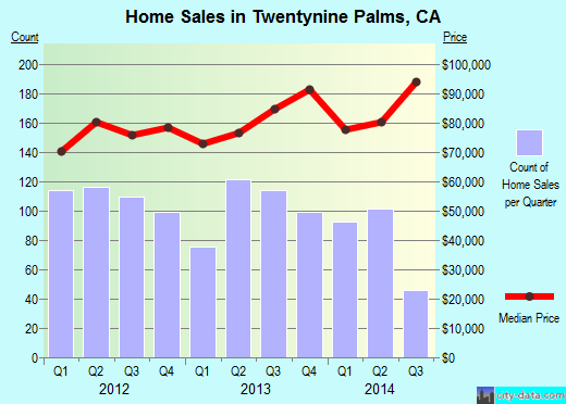 Twentynine Palms, CA index of house prices