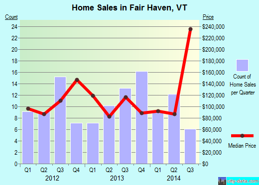 Fair Haven,VT real estate house value index trend