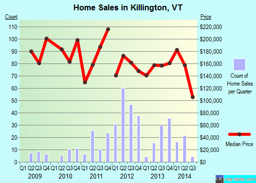 Killington,VT index of house prices