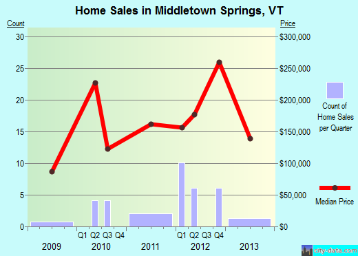 Middletown Springs,VT real estate house value index trend