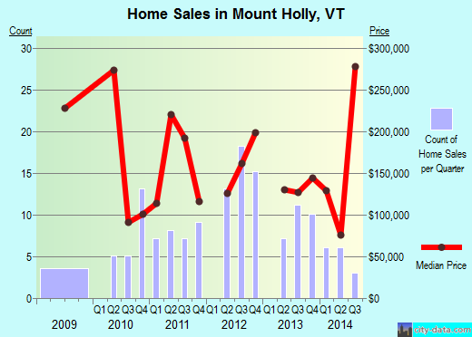 Mount Holly,VT real estate house value index trend
