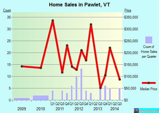 Pawlet,VT index of house prices