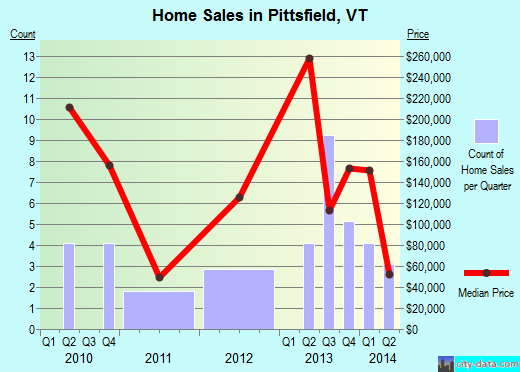 Pittsfield,VT real estate house value index trend
