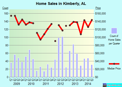 Kimberly,AL real estate house value index trend
