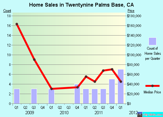Twentynine Palms Base,CA index of house prices