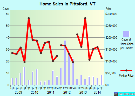 Pittsford,VT real estate house value index trend