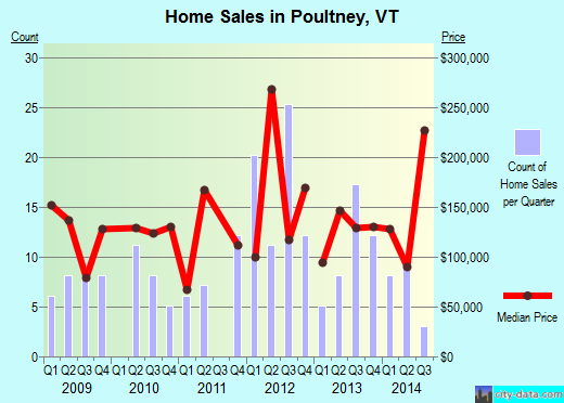 Poultney,VT real estate house value index trend