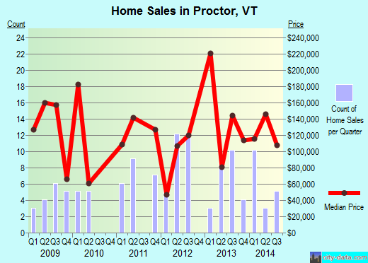 Proctor,VT real estate house value index trend