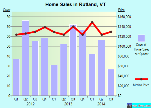 Rutland,VT real estate house value index trend