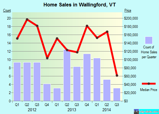 Wallingford,VT real estate house value index trend