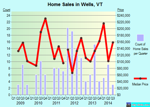 Wells,VT real estate house value index trend