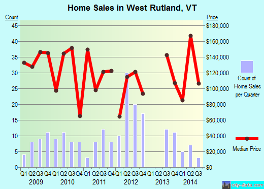 West Rutland,VT real estate house value index trend