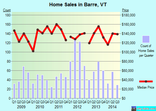 Barre,VT real estate house value index trend