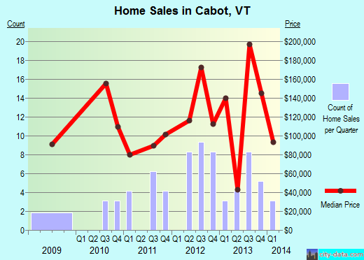 Cabot,VT real estate house value index trend