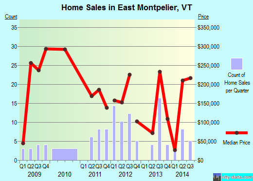 East Montpelier,VT real estate house value index trend