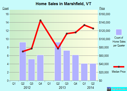 Marshfield,VT real estate house value index trend