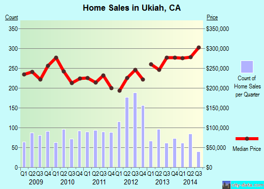 Ukiah,CA real estate house value index trend