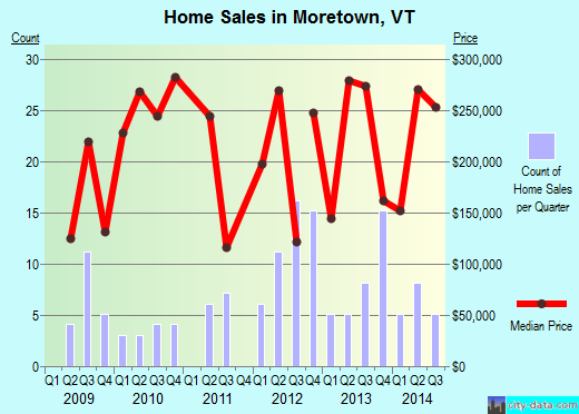 Moretown,VT real estate house value index trend