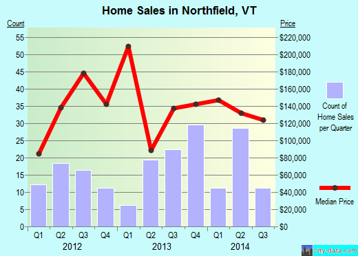 Northfield,VT real estate house value index trend