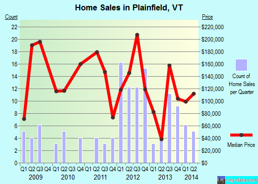 Plainfield,VT real estate house value index trend