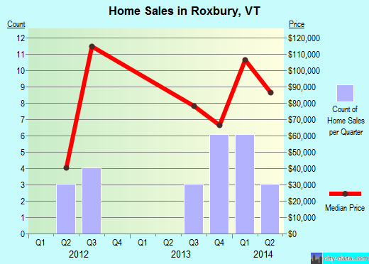 Roxbury,VT real estate house value index trend