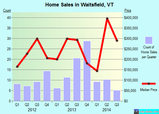 Waitsfield,VT real estate house value index trend