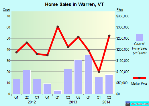 Warren,VT real estate house value index trend