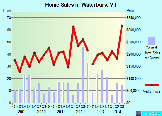 Waterbury,VT real estate house value index trend
