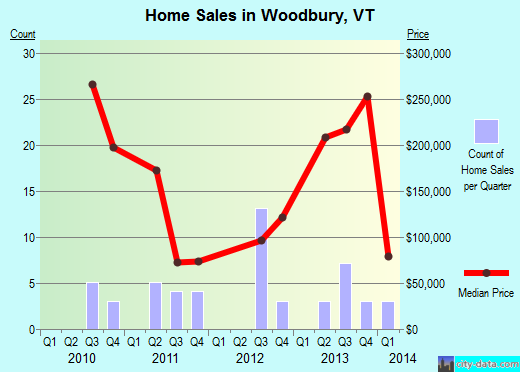 Woodbury,VT real estate house value index trend