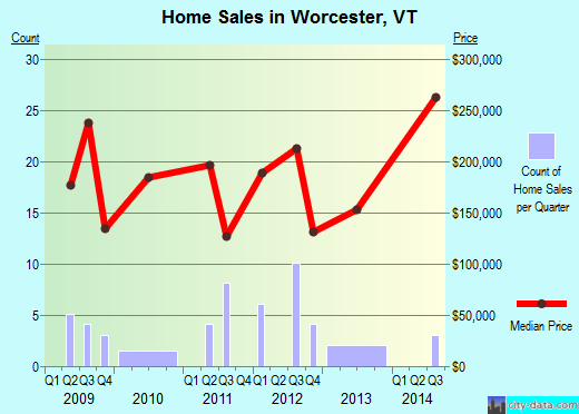 Worcester,VT index of house prices