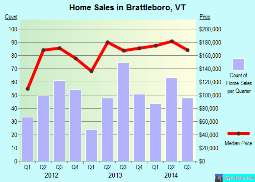 Brattleboro,VT real estate house value index trend