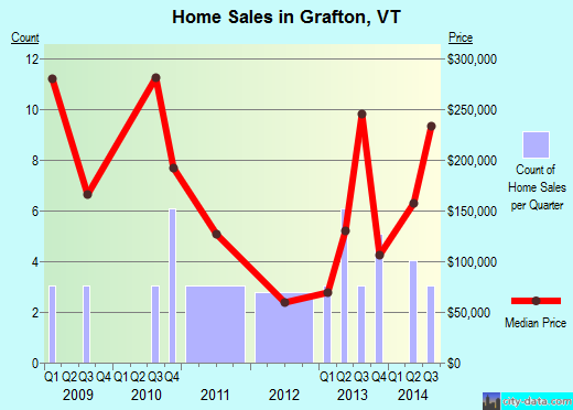 Grafton,VT real estate house value index trend