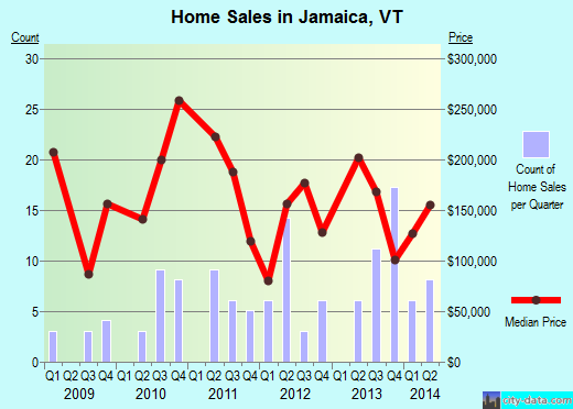 Jamaica,VT real estate house value index trend