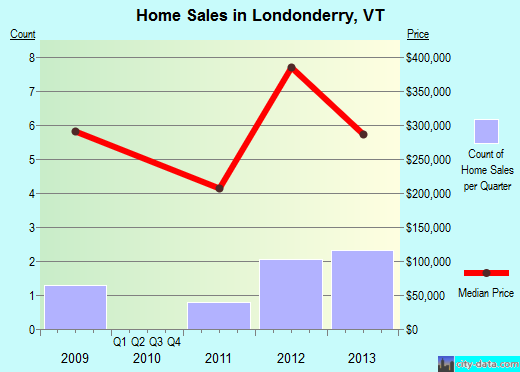 Londonderry,VT real estate house value index trend