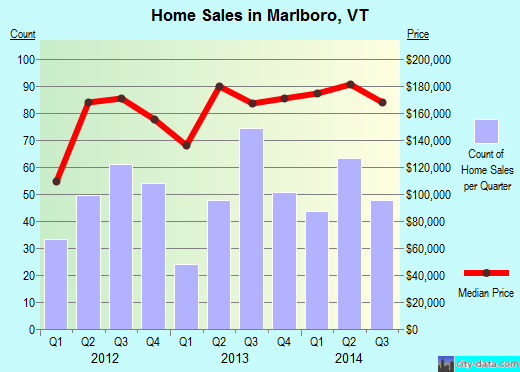Marlboro,VT real estate house value index trend