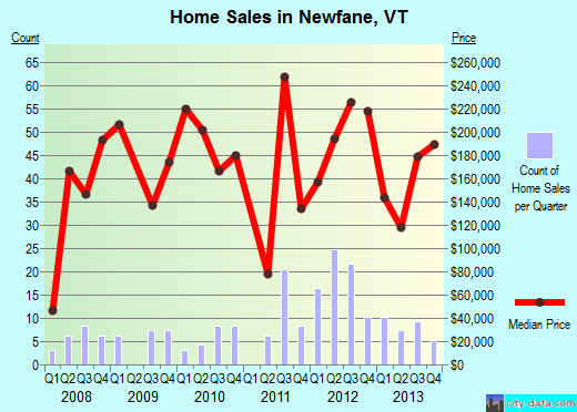 Newfane,VT real estate house value index trend