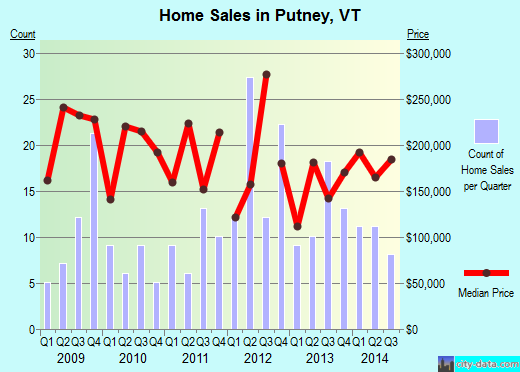 Putney,VT real estate house value index trend