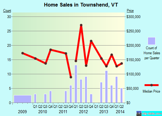 Townshend,VT real estate house value index trend