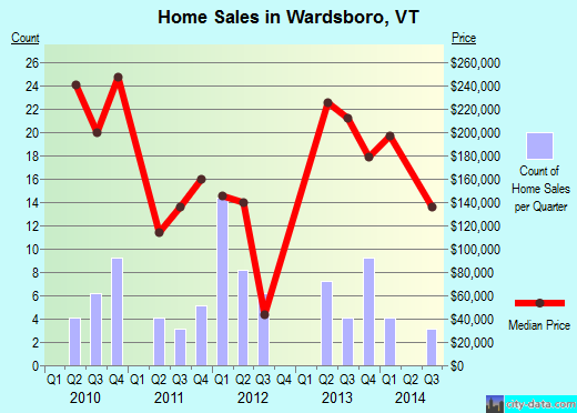 Wardsboro,VT real estate house value index trend