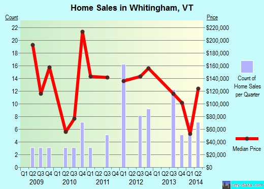 Whitingham,VT real estate house value index trend