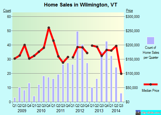 Wilmington,VT real estate house value index trend