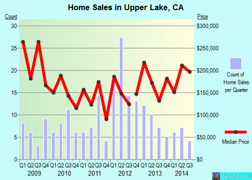 Upper Lake,CA real estate house value index trend