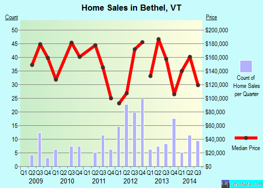 Bethel,VT index of house prices