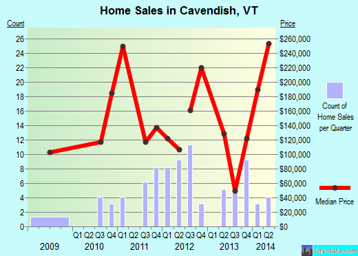 Cavendish,VT real estate house value index trend
