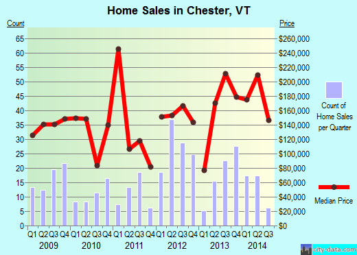 Chester,VT real estate house value index trend