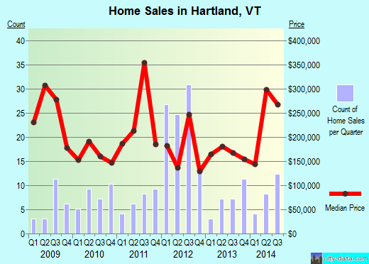 Hartland,VT real estate house value index trend