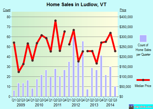 Ludlow,VT index of house prices