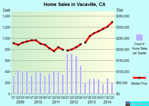 Vacaville,CA real estate house value index trend