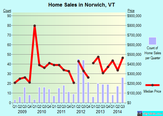 Norwich,VT real estate house value index trend